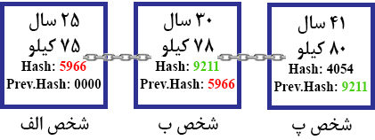 بلاک چین چیست